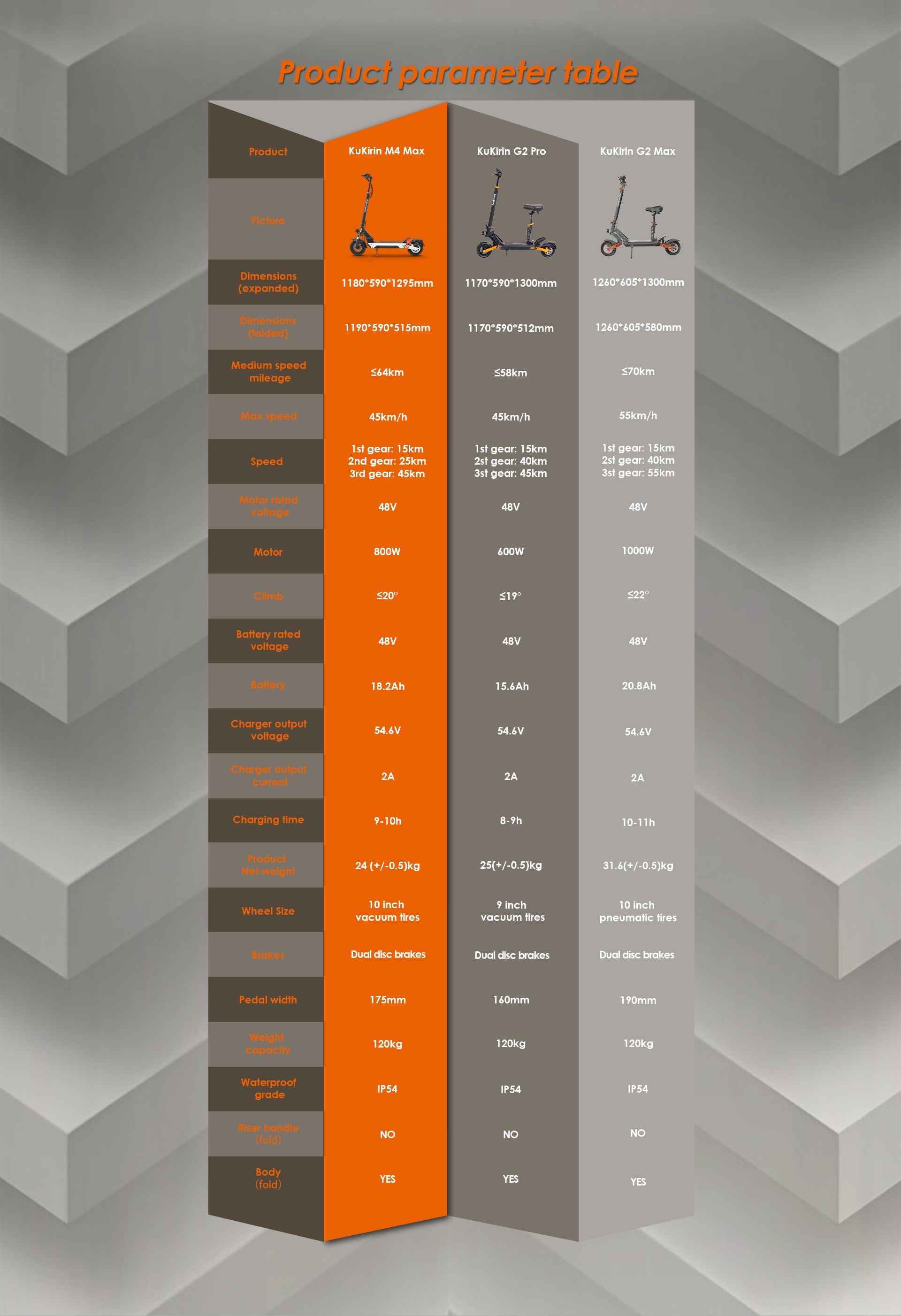 KuKirin M4 Max, G2 Pro, G2 Max electric scooters side‑by‑side comparison parameter specification table