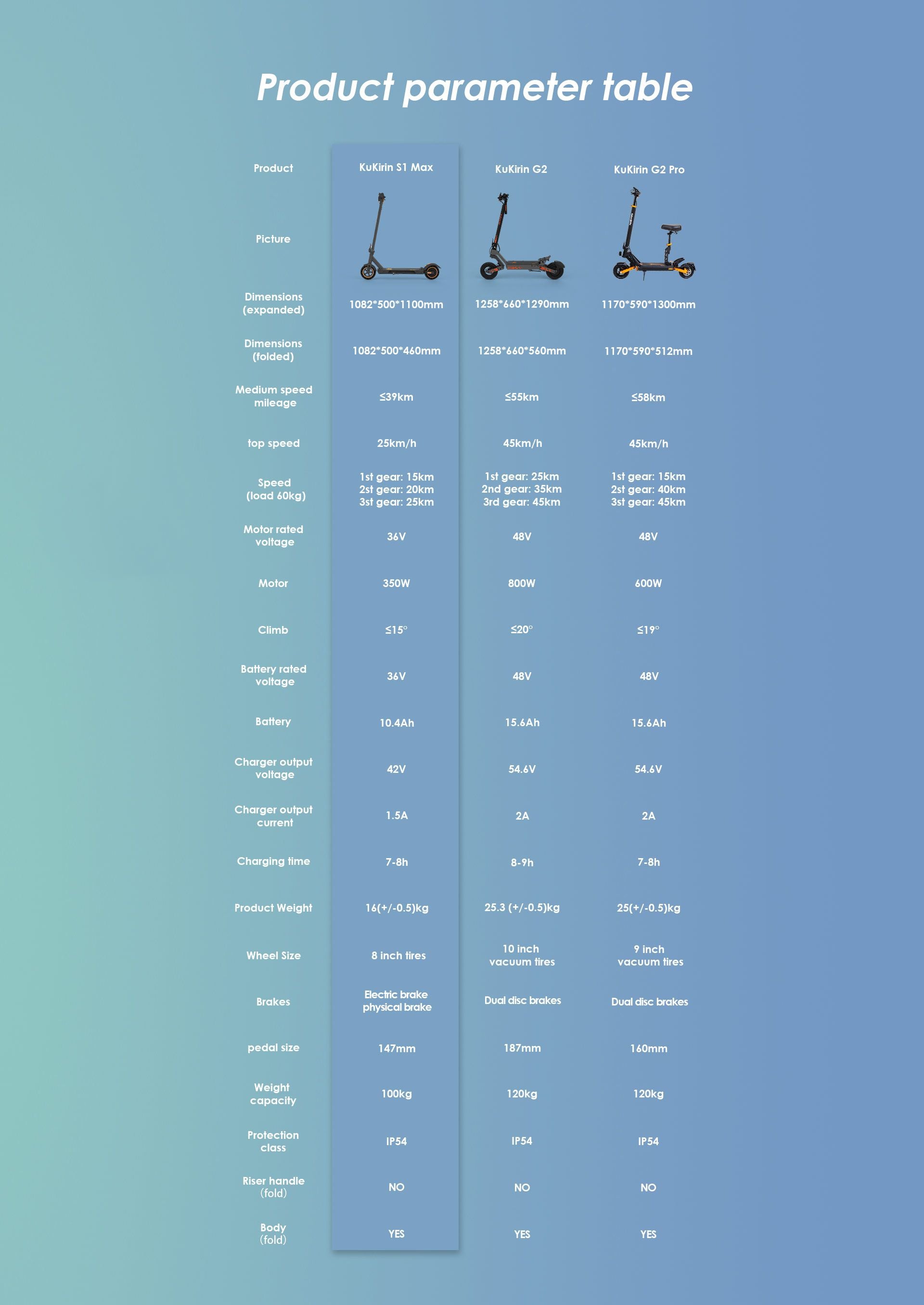 KuKirin S1 Max, G2, G2 Pro electric‑scooter full specification comparison table chart