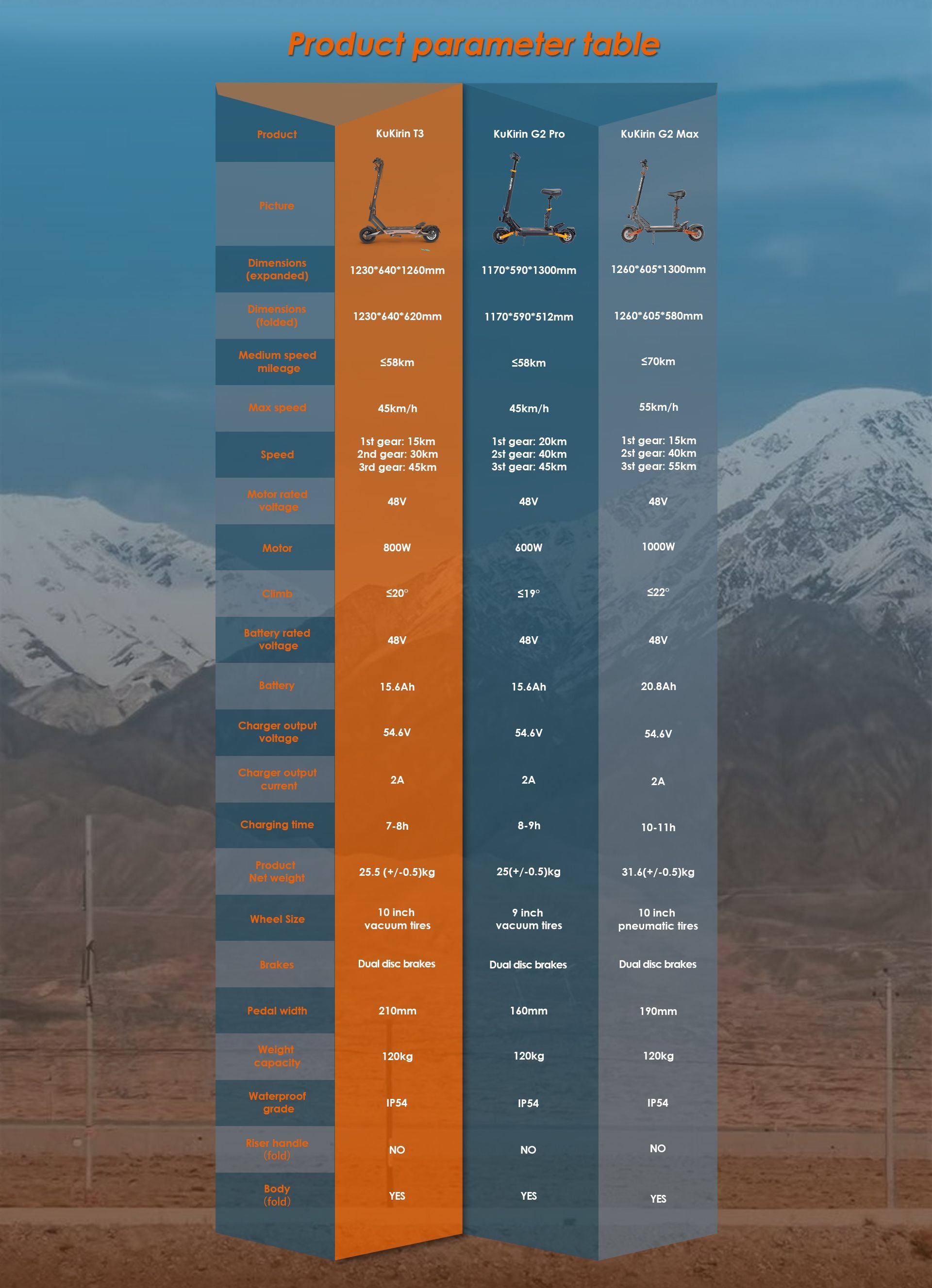 KuKirin T3 vs G2 Pro vs G2 Max electric scooter product parameter comparison table, showing dimension, speed, motor, battery, weight, waterproof IP54 and full‑spec data sheet